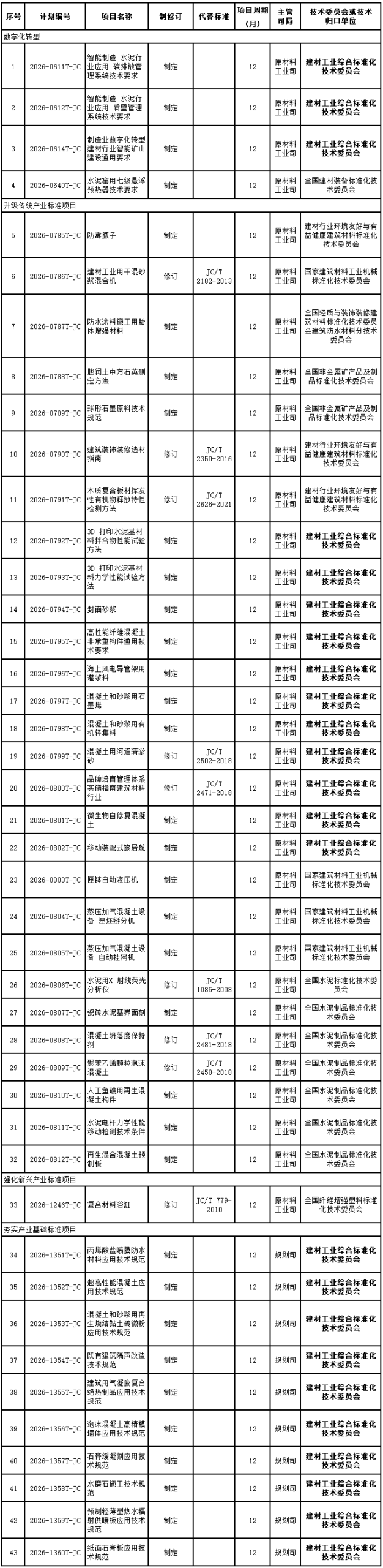 工信部下达43项建材行业标准计划